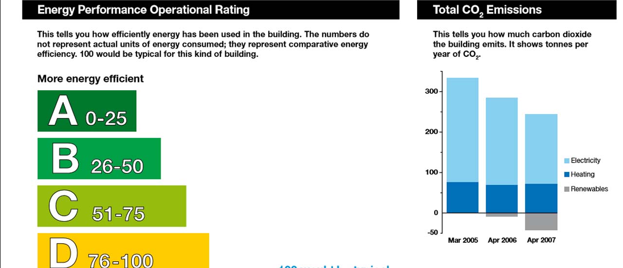 Display Energy Certificate