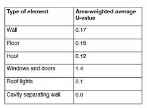Domestic U-values